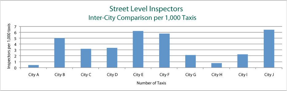 Sample chart showing inspectors per 1,000 taxis.
