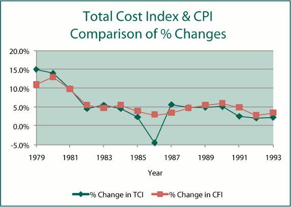 Sample chart showing Total Cost Index and CPI.