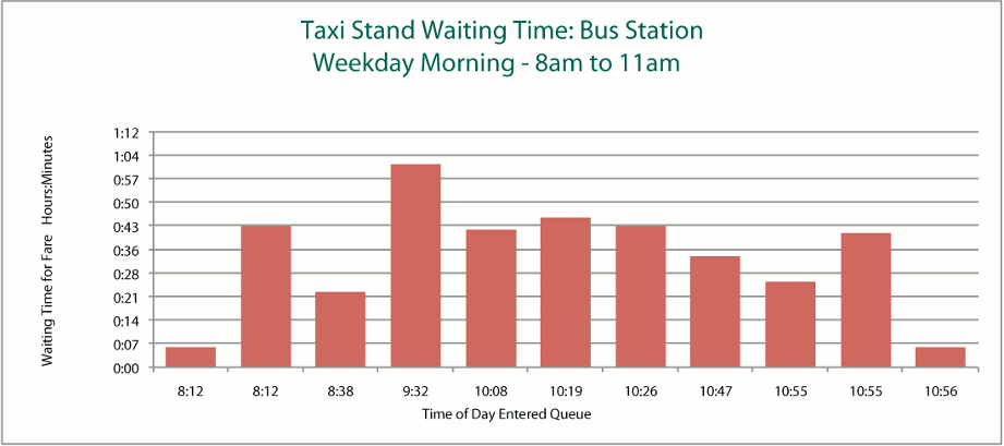 Sample chart showing taxi stand waiting times.